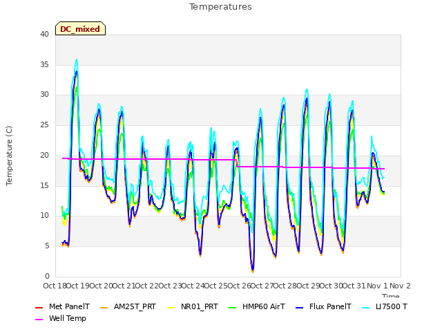 plot of Temperatures