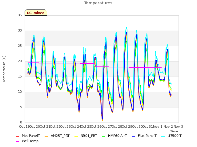 plot of Temperatures