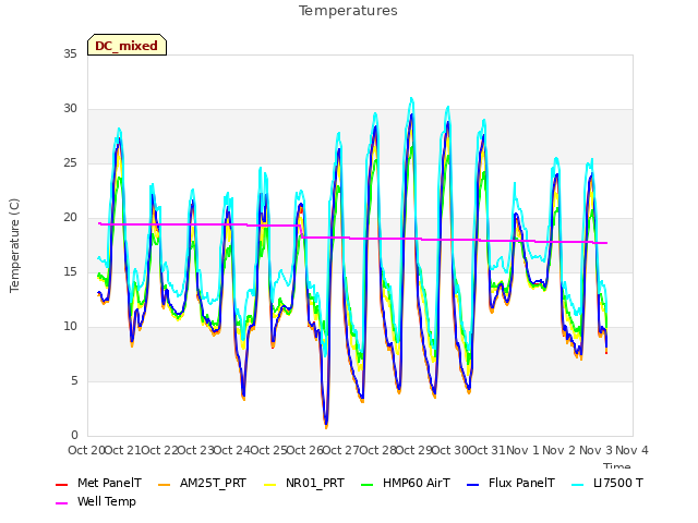 plot of Temperatures