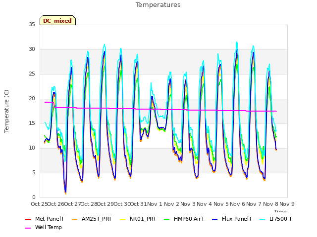 plot of Temperatures
