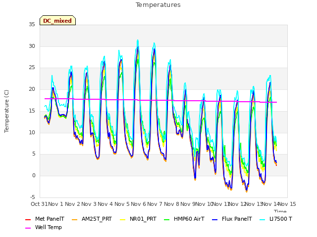 plot of Temperatures