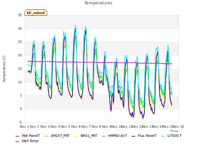 plot of Temperatures
