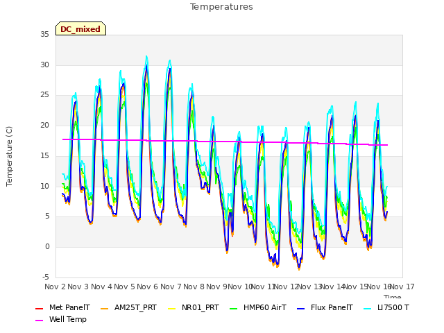 plot of Temperatures