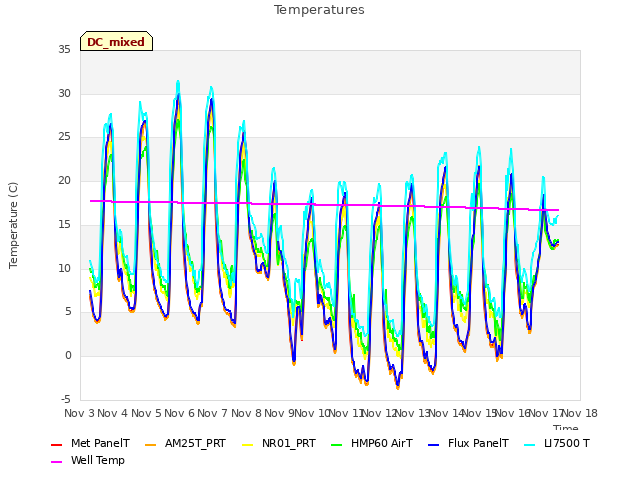 plot of Temperatures