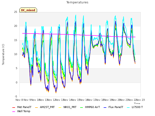 plot of Temperatures