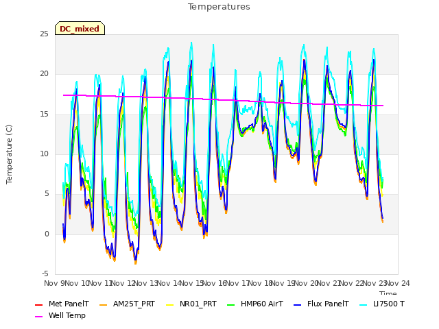 plot of Temperatures