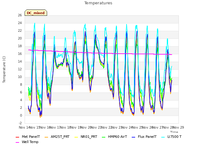 plot of Temperatures