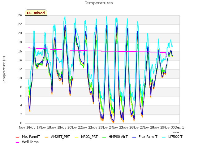 plot of Temperatures