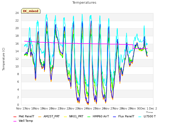 plot of Temperatures