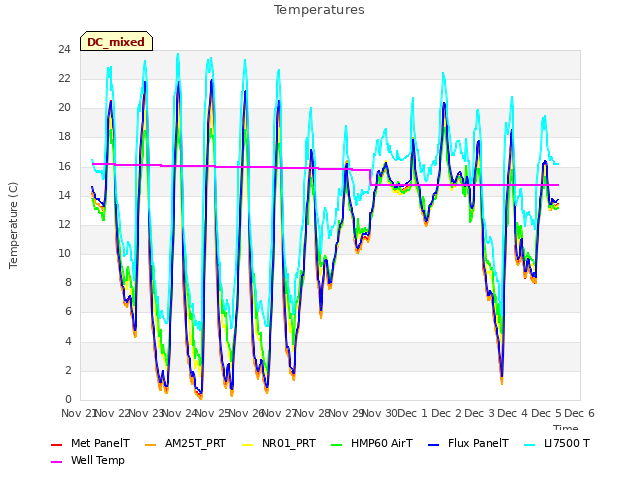 plot of Temperatures