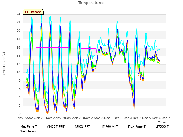 plot of Temperatures