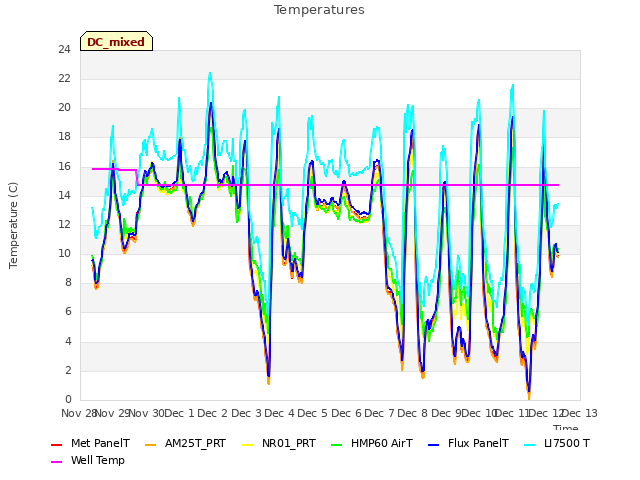 plot of Temperatures