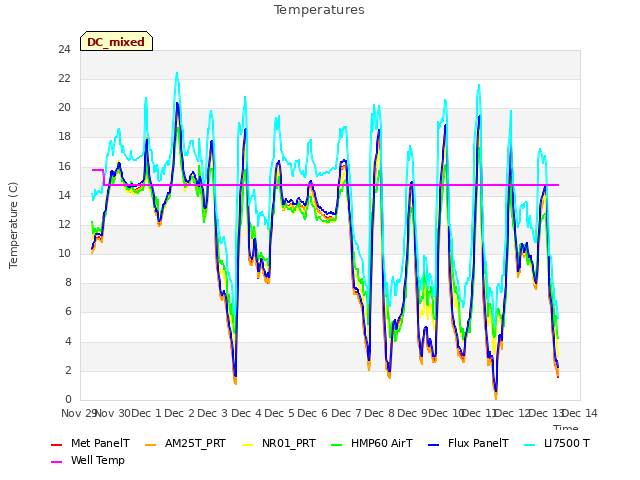 plot of Temperatures