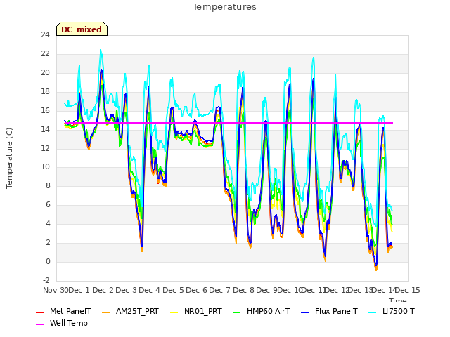 plot of Temperatures