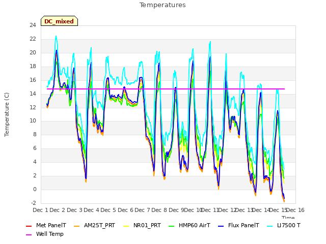 plot of Temperatures