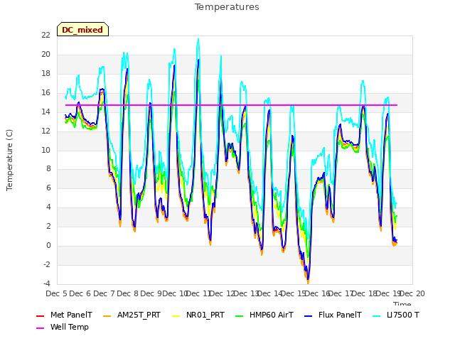 plot of Temperatures