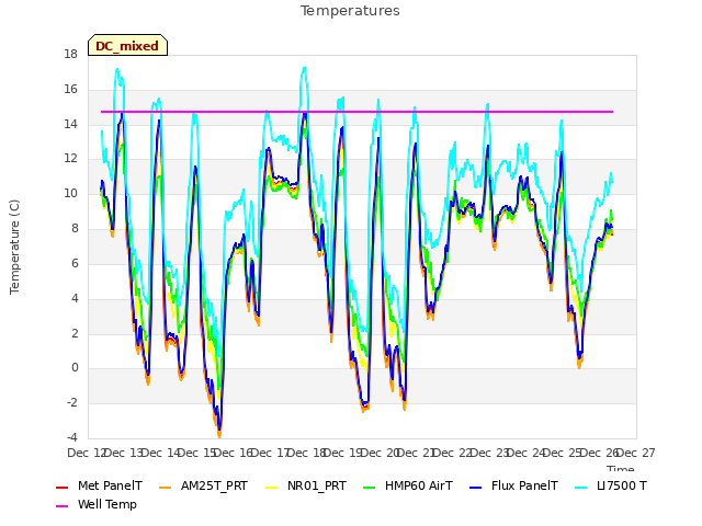 plot of Temperatures