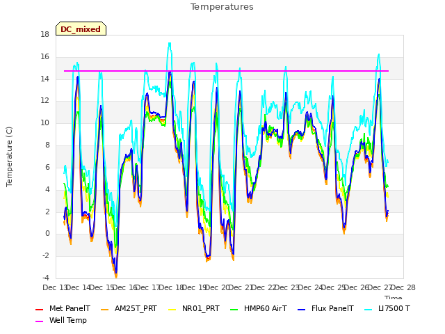 plot of Temperatures