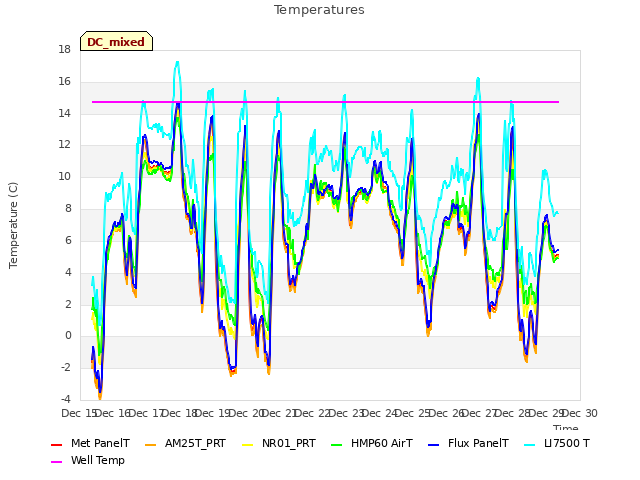 plot of Temperatures