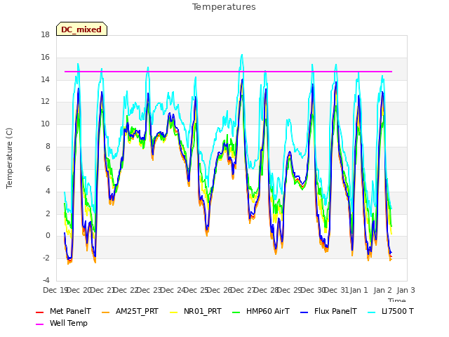 plot of Temperatures