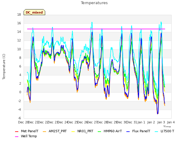 plot of Temperatures