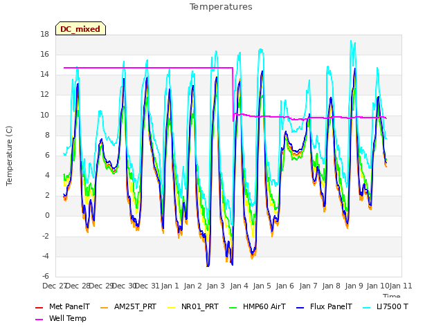 plot of Temperatures