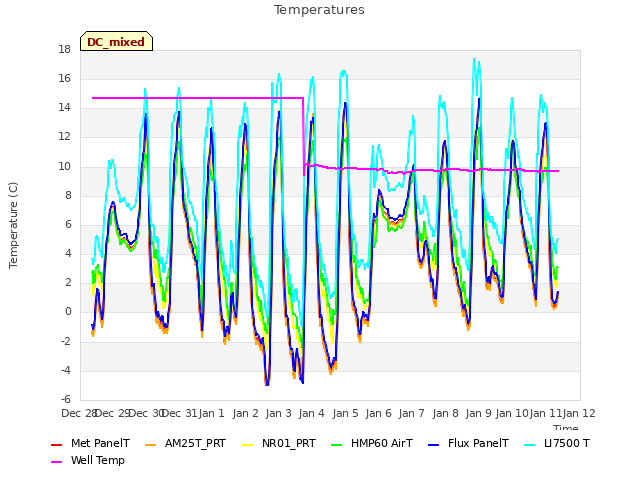 plot of Temperatures