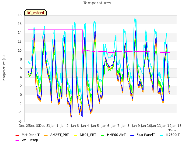 plot of Temperatures