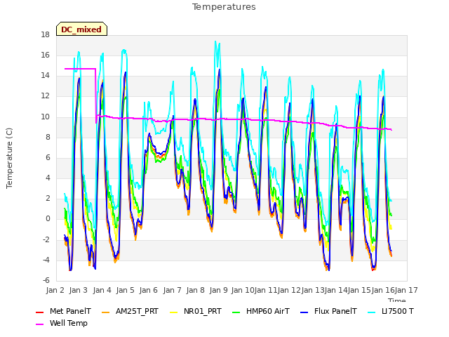 plot of Temperatures