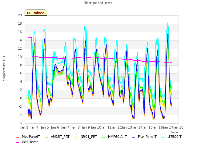 plot of Temperatures