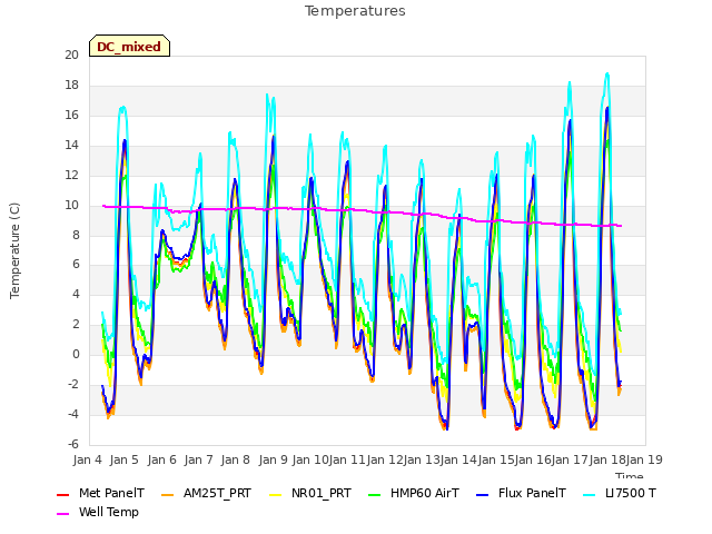 plot of Temperatures