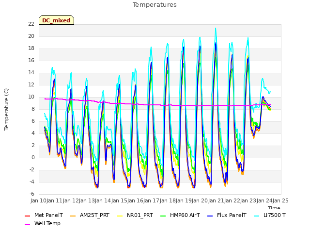 plot of Temperatures