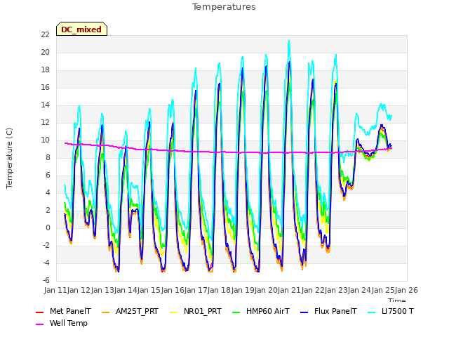 plot of Temperatures