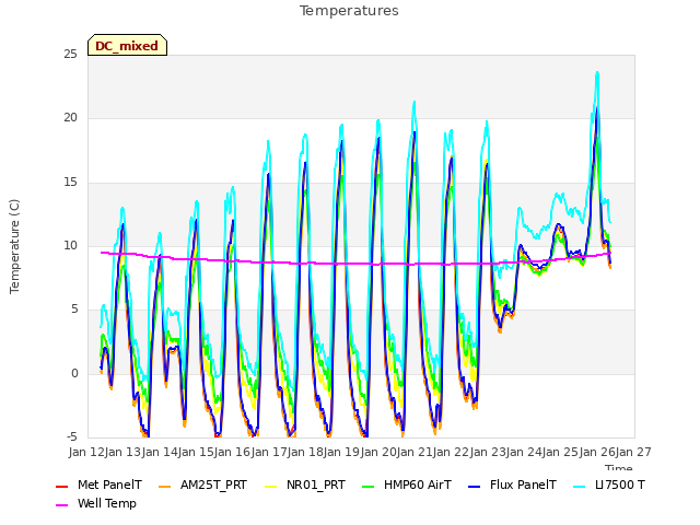 plot of Temperatures