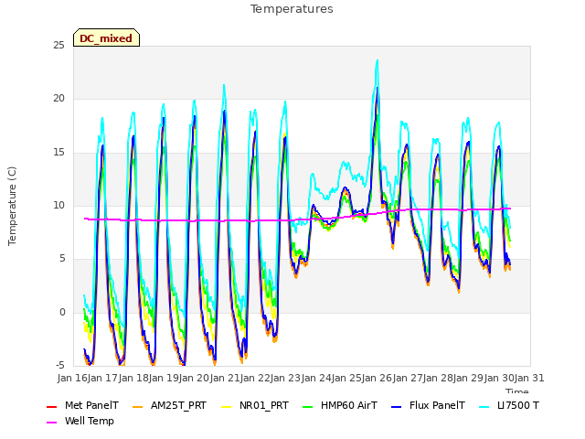 plot of Temperatures