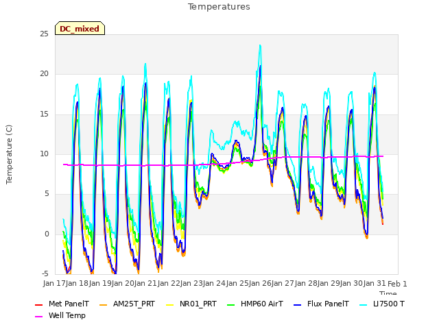 plot of Temperatures