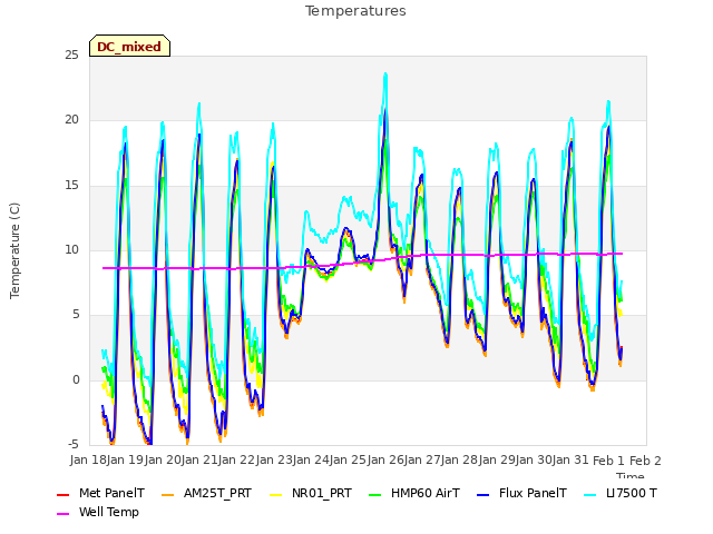 plot of Temperatures