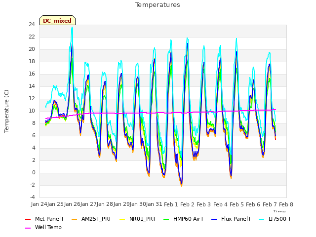 plot of Temperatures