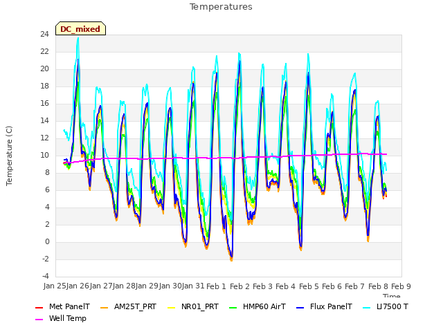 plot of Temperatures