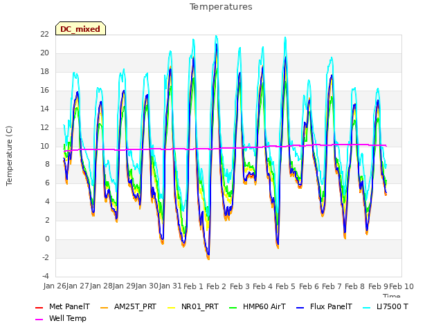 plot of Temperatures