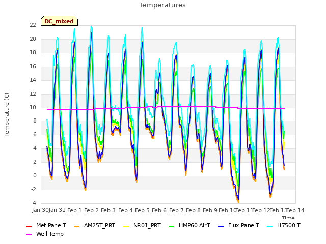 plot of Temperatures