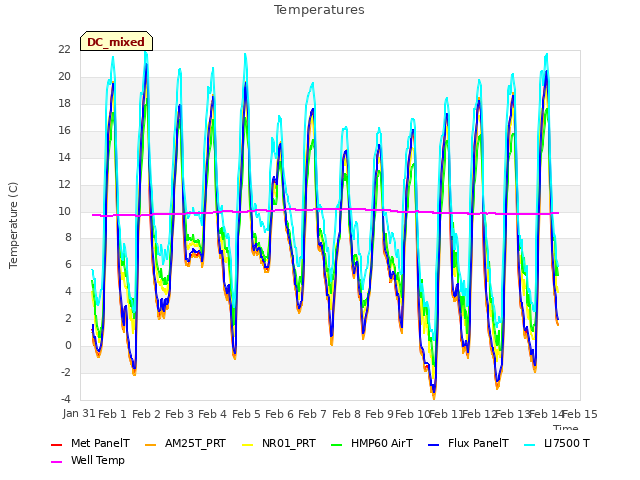 plot of Temperatures