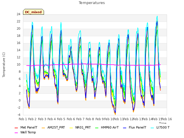 plot of Temperatures