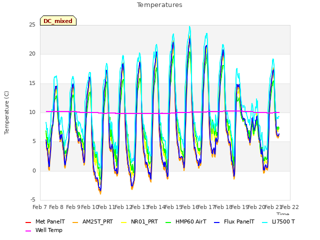 plot of Temperatures