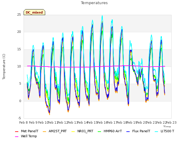 plot of Temperatures