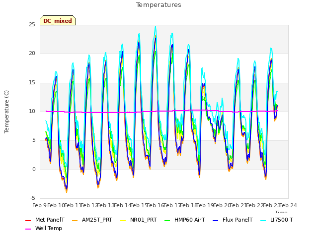 plot of Temperatures