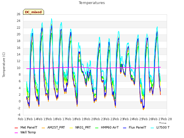 plot of Temperatures