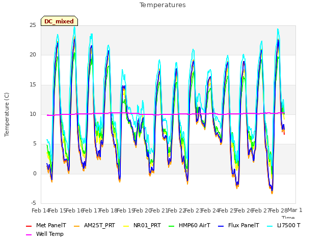 plot of Temperatures