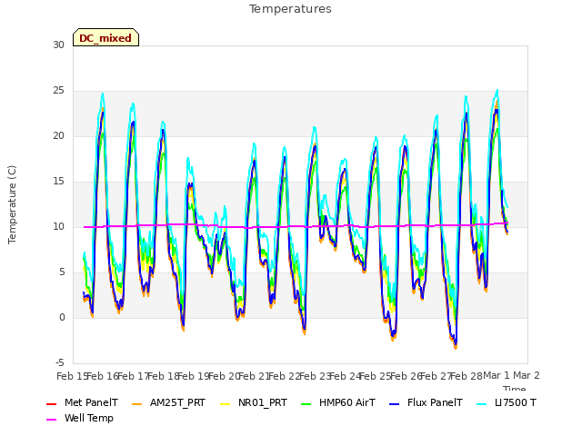 plot of Temperatures