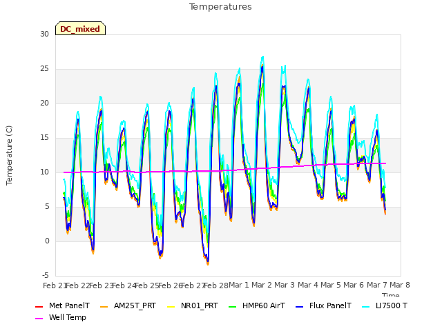 plot of Temperatures